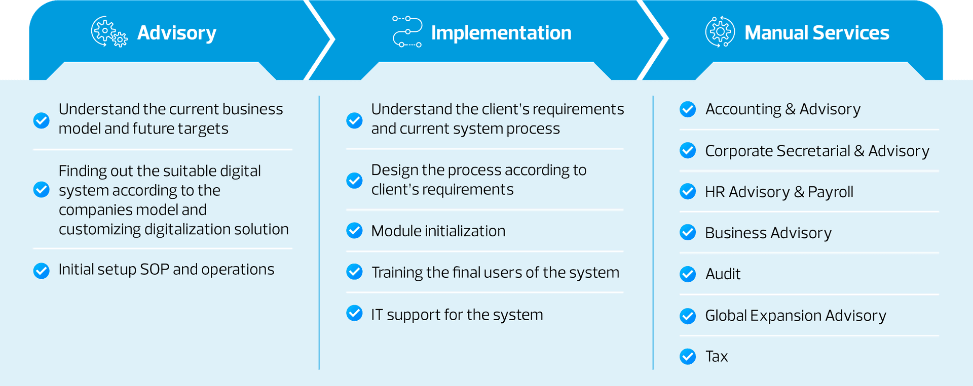 CFO Support and Finance Digitalization Architecture